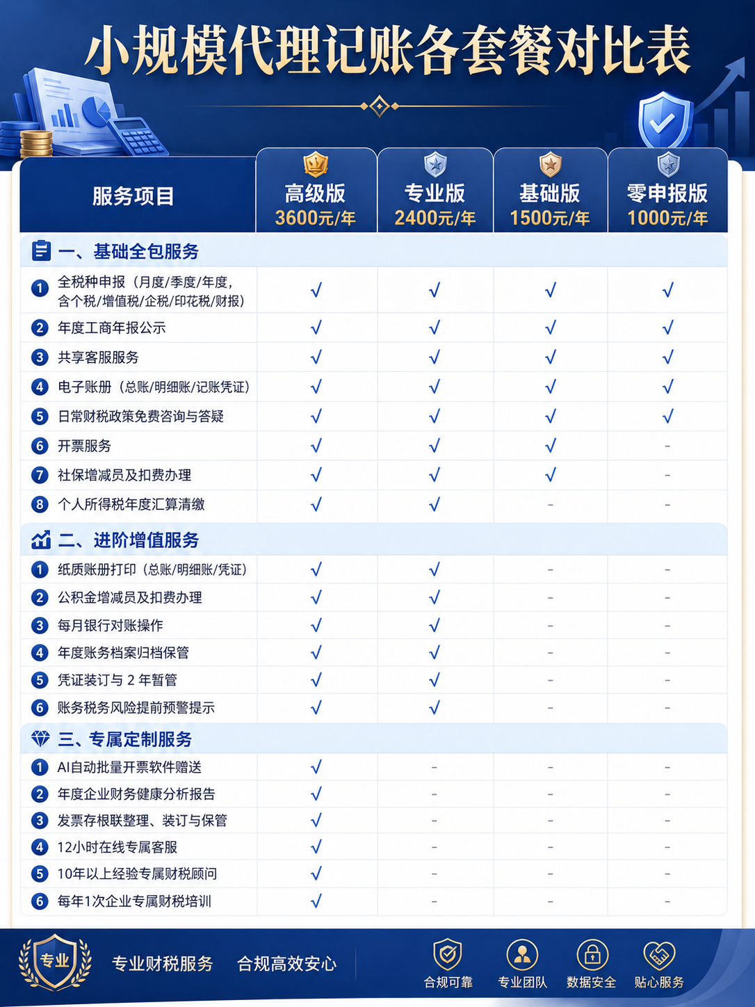 兴企财税小规模代理记账高级版、专业版、基础版和零申报版套餐对比表